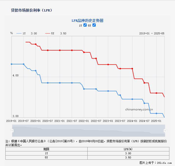重磅！降息！桂林房贷利率3.0% - 张家口生活资讯 - 张家口28生活网 zjk.28life.net